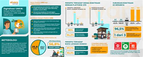 » Digitalisasi UMKM: Dampak Platform Digital terhadap UMKM Kuliner - Alvara Strategic ...