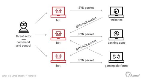 What Is a DDoS attack? | Akamai