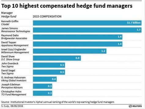 Top 25 US hedge fund managers made $13bn in 2015 | The Independent