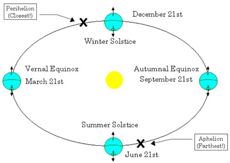 Earth’s Revolution: Equinox, Solstice, Seasons, Perihelion and Aphelion – GKToday