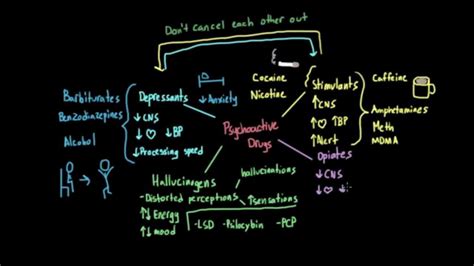 Classes of psychoactive drugs - YouTube