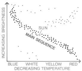 Main Sequence Star | Definition, Chart & Characteristics - Lesson | Study.com