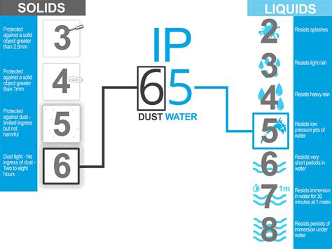 IP ratings explained | Onedirect.co.uk