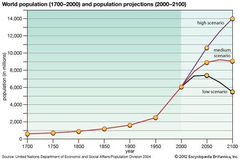 Population Growth Graph