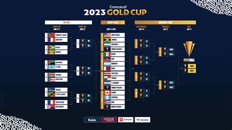 Draw Delivers Prelims matchups and groups for 2023 Concacaf Gold Cup