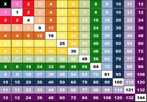 Free Printable Color Multiplication Chart 1-12 | Printable ...