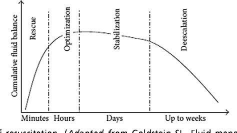 Figure 3 from Fluid Resuscitation in Severe Sepsis. | Semantic Scholar