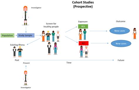 Cohort Studies - Quantitative study designs - LibGuides at Deakin ...