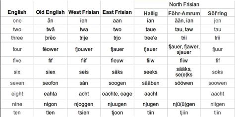 Frisian numbers Lingo, Twa, Old West, Languages, Alphabet, Numbers, Symbols, Quick, Idioms