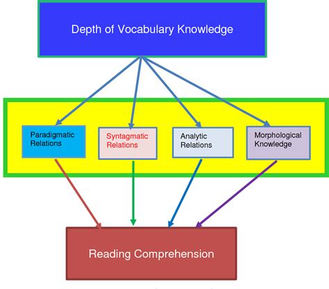 Figure 1 from Conceptualization of Depth of Vocabulary Knowledge with ...