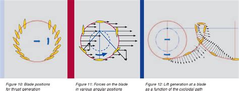 Figure 10 from Voith Turbo The Voith Schneider Propeller Current Applications and New ...