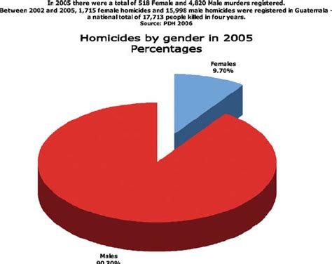 Homicides by gender in 2005. | Download Scientific Diagram