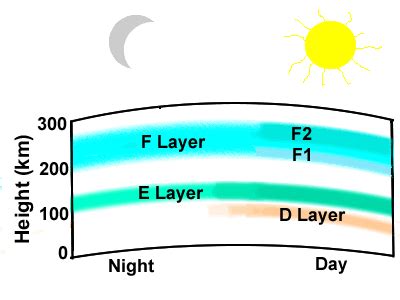 HF and Lower Frequency Radiation - The Ionosphere