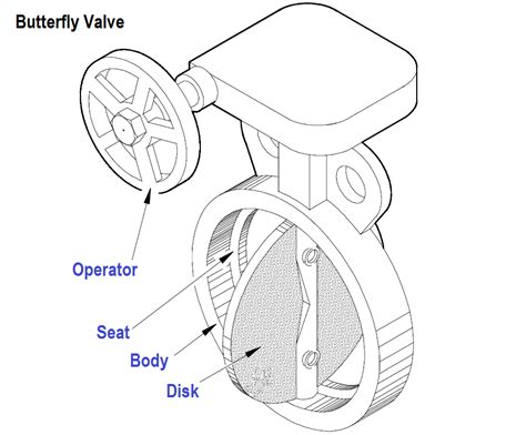 butterfly valve parts list Butterfly valves,industrial butterfly valves,high performance butterfly