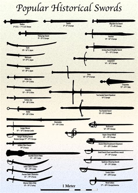 A more accurate guide to types of swords : r/interestingasfuck