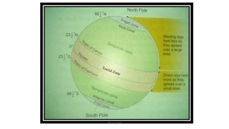 The frigid zones made by dhiren gohil for 5th grade