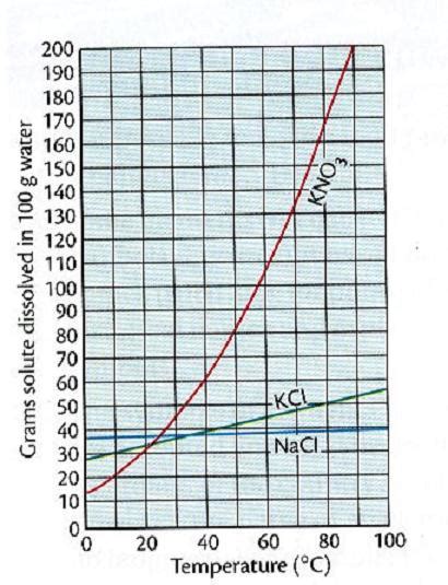 Worksheet Of The Solubility Of Potassium Nitrate In Water