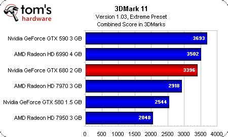 NVIDIA GeForce GTX 680 Review Out - Dethrones the HD 7970, Also Edges ...