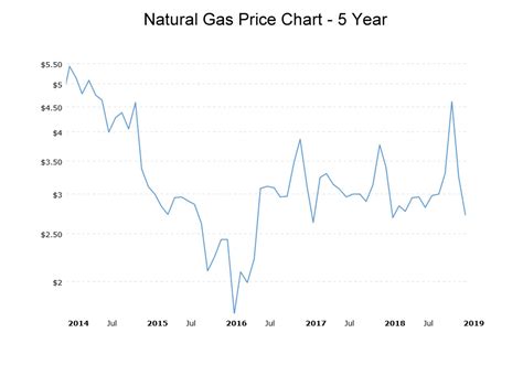 Henry Hub Natural Gas Price Forecast - change comin