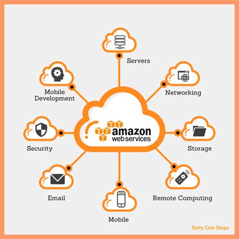 Amazon Web Services | Cloud computing technology, Cloud computing services, Cloud computing