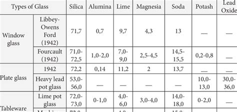 Composition of Common Glass Types (Phillips, 1948) | Download ...