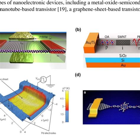 Schematic representation of various types of nanoelectronic devices ...