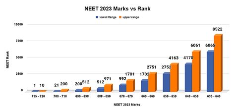 NEET Marks vs Rank 2023: Check NEET Rank vs Marks vs Percentile Analysis