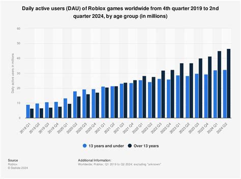 Roblox Active Players Graph