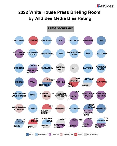 ANALYSIS: The Political Bias of Media Outlets Attending White House Press Briefings | AllSides