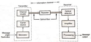 Optical Fiber Communication - Electronics Club Optical fiber Communication