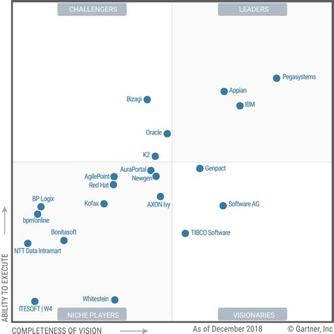 Best data visualization tools gartner - gasmalert