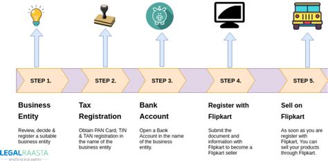 Flipkart Seller Registration | LegalRaasta | Online Portal