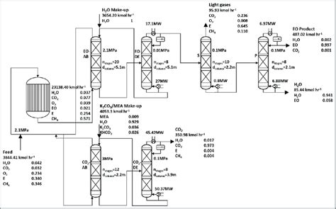 Ethylene Oxide Manufacturing Process Flow - Printable Templates Free