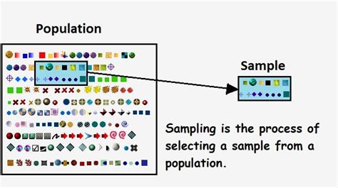 Population, Sample and Sampling in Statistics - Prinsli.com