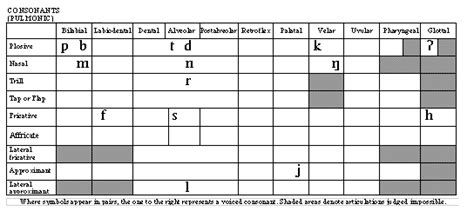 speech accent archive: browse