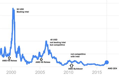 Did some analysis on the AMD stock and what happend after a new CPU ...