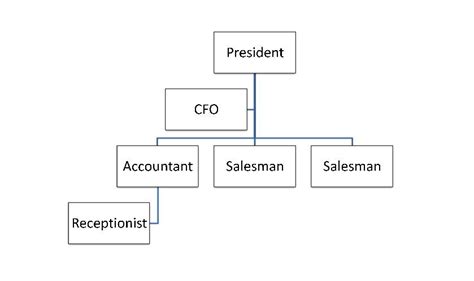 small business hierarchy - Google Search (With images) | Organizational chart, Organization ...