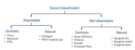 Suture Material - What, Why and When? | Geeky Medics