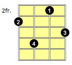 F Major 7 Ukulele Chord - chords that you wish