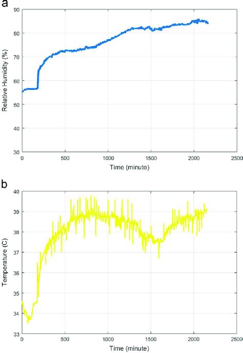 Changes in ambient conditions: (a) humidity and (b) temperature. | Download Scientific Diagram