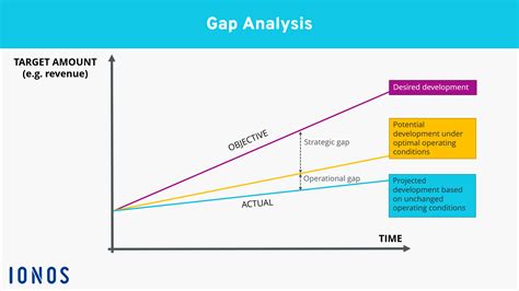 Gap analysis: a tool for business planning - IONOS