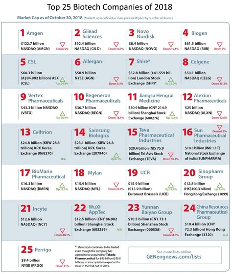 Top 25 Biotech Companies of 2018