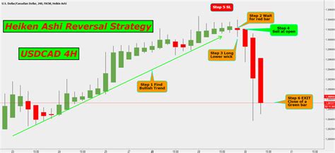 USDCAD 4H HEIKEN ASHI REVERSAL STRATEGY for FX:USDCAD by ...