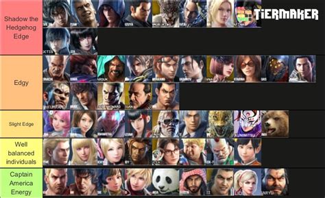 Tekken Tier list, but based on how edgy your main is. : r/Tekken