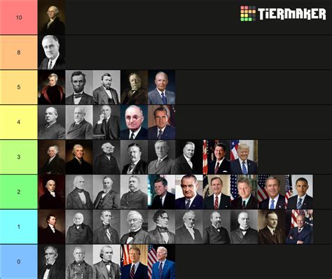 SCOTUS Appointments Tierlist: How many NEW Supreme Court justices each President appointed ...