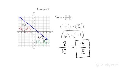 Finding Slope Given the Graph of a Line on a Grid | Algebra | Study.com