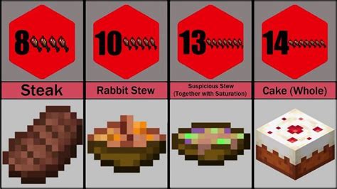 5 best Minecraft food items for saturation