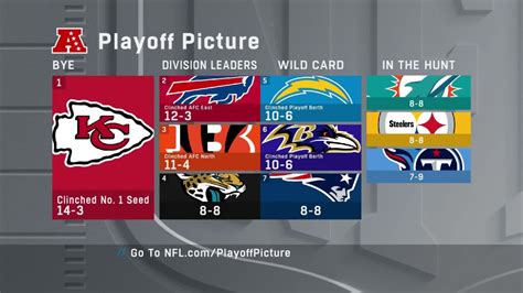 Updated AFC playoff picture after Kansas City Chiefs clinch No. 1 seed