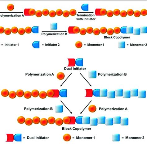 | Block copolymer synthesis mechanism: (A) Site transformation method ...