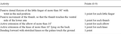 Table 1 from Validation of beighton score and prevalence of connective tissue signs in 773 Dutch ...